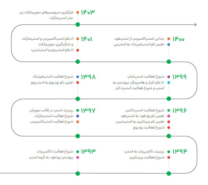 گروه اسنپ بر مدار زمان - گزارش سالانه اسنپ در سال 1403