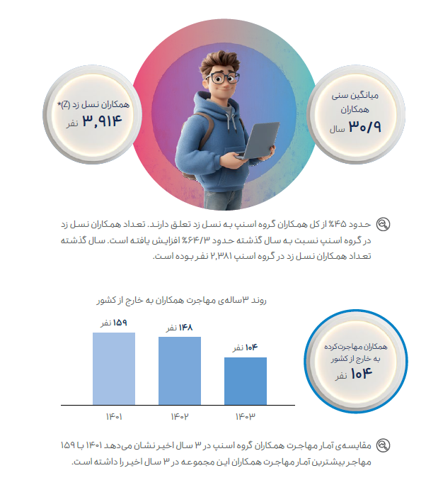 آمار منابع انسانی اسنپ