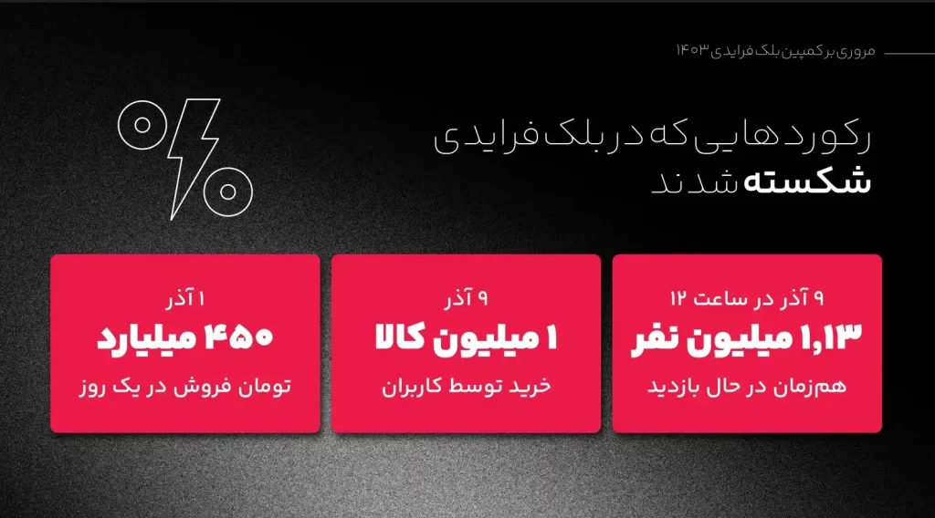 آمار فروش کمپین بلک‌فرایدی دیجی‌کالا ۱۴۰۳