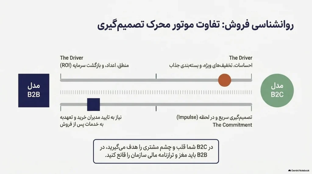 مدل D2C