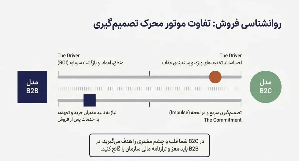 تفاوت مدل B2C و مدل B2B