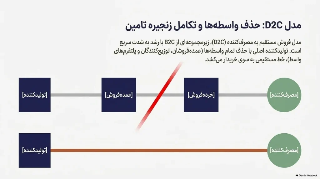 مدل کسب‌و‌کار D2C