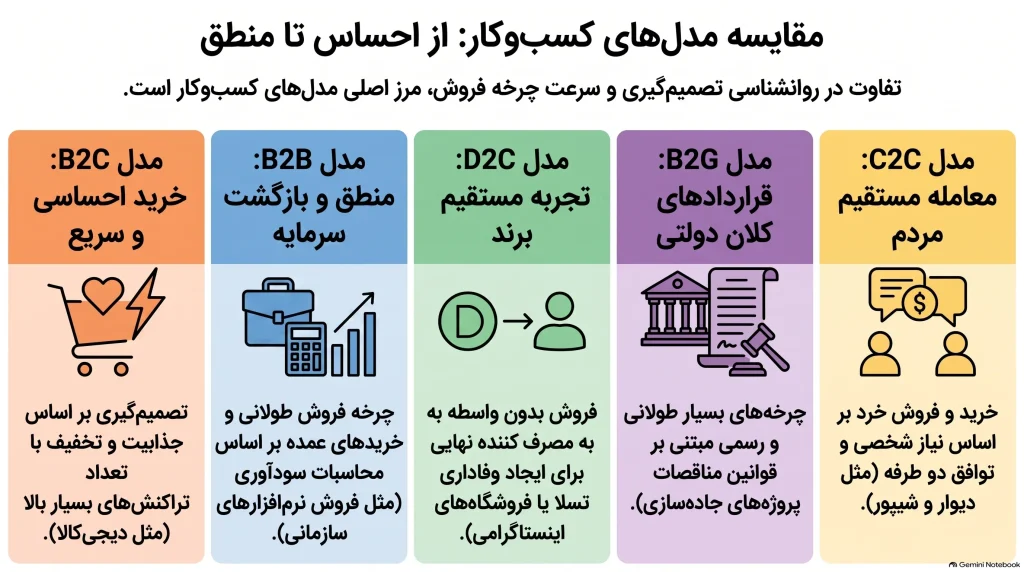 مقایسه مدل‌های کسب‌و‌کار